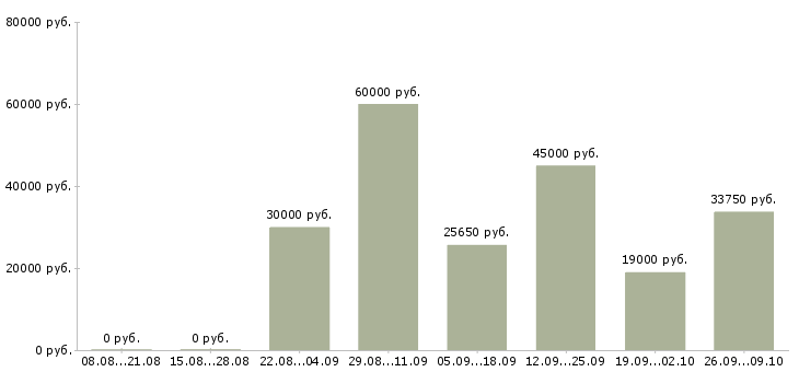 Вакансии менеджер по работе с покупателями Татарстан - Медиана зарплат менеджер по работе с покупателями Татарстан за 2 месяца