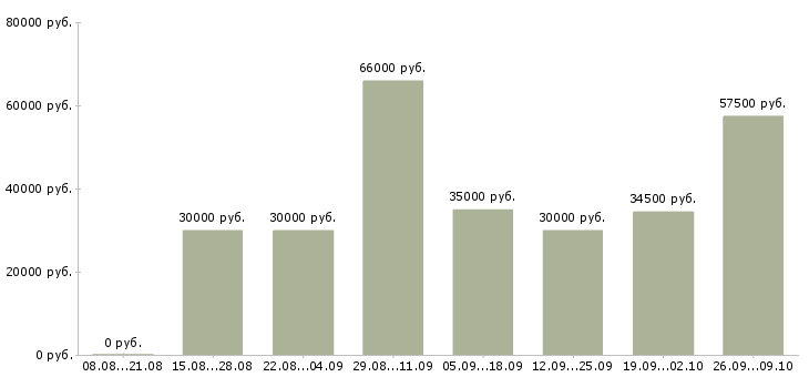 Вакансии менеджер по развитию Якутия - Медиана зарплат менеджер по развитию Якутия за 2 месяца