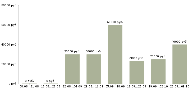 Вакансии менеджер по развитию корпоративных продаж в Перми - Медиана зарплат менеджер по развитию корпоративных продаж в Перми за 2 месяца