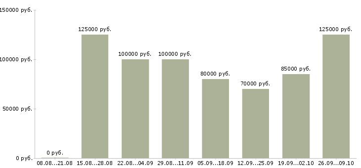 Вакансии менеджер по сделкам с недвижимостью в Краснодаре - Медиана зарплат менеджер по сделкам с недвижимостью в Краснодаре за 2 месяца