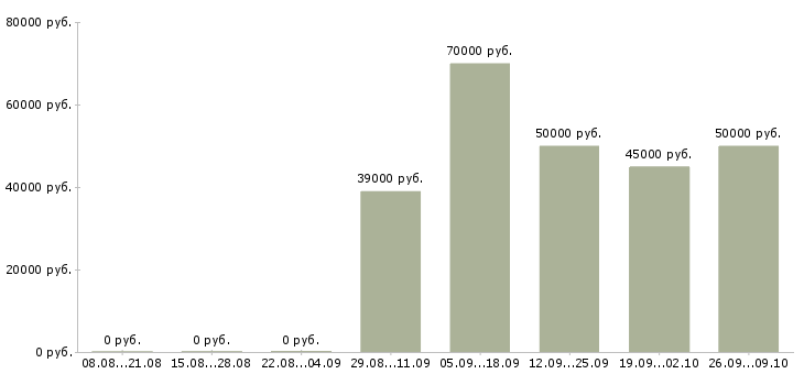 Вакансии менеджер по складской логистике в Москве - Медиана зарплат менеджер по складской логистике в Москве за 2 месяца