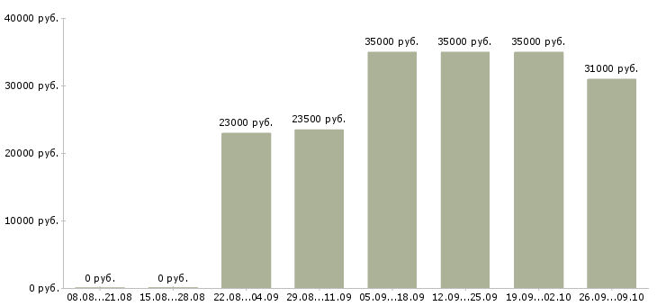 Вакансии менеджер через интернет в Воронеже - Медиана зарплат менеджер через интернет в Воронеже за 2 месяца