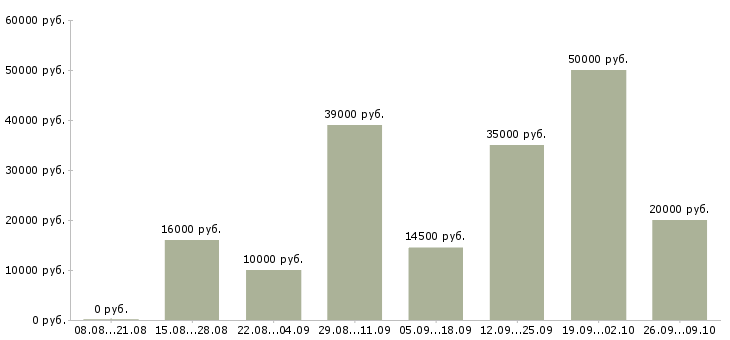 Вакансии менеджеры по развитию в Калининграде - Медиана зарплат менеджеры по развитию в Калининграде за 2 месяца