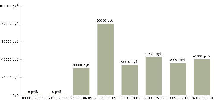 Вакансии механик на производство в Москве - Медиана зарплат механик на производство в Москве за 2 месяца