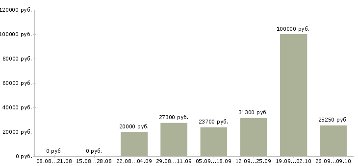 Вакансии на дому для каждого в Екатеринбурге - Медиана зарплат на дому для каждого в Екатеринбурге за 2 месяца