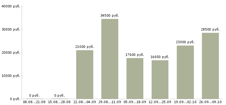 Вакансии на дому для новичков в Самаре - Медиана зарплат на дому для новичков в Самаре за 2 месяца