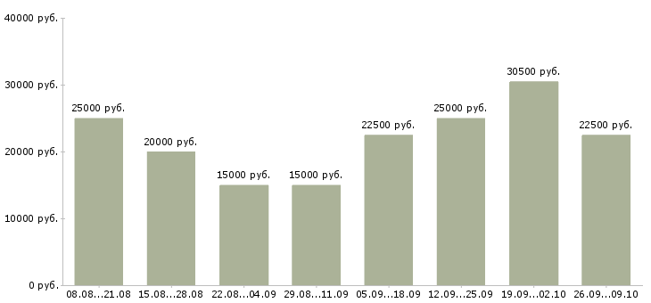 Вакансии онлайн в Уфе - Медиана зарплат онлайн в Уфе за 2 месяца
