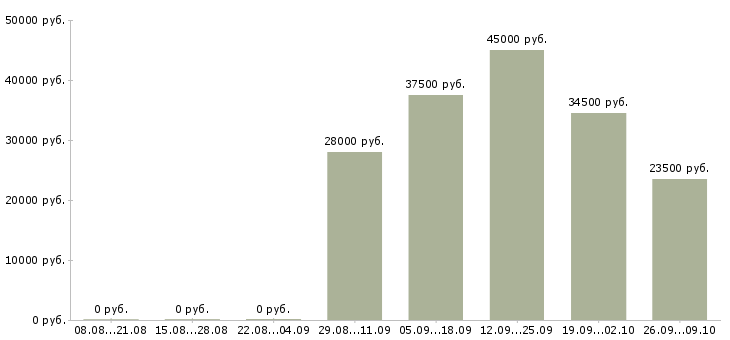 Вакансии оператор кассир в Самаре - Медиана зарплат оператор кассир в Самаре за 2 месяца