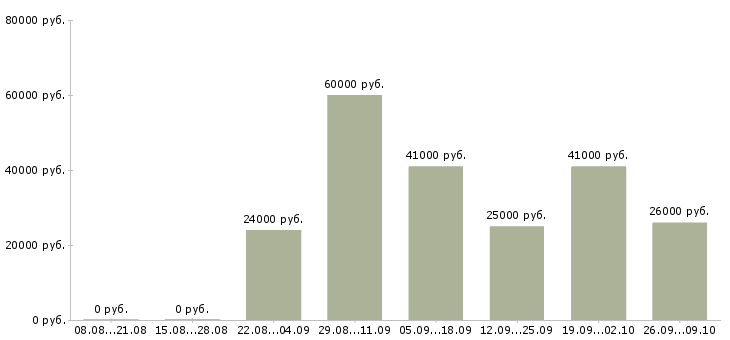 Вакансии оператор на горячую линию в Москве - Медиана зарплат оператор на горячую линию в Москве за 2 месяца