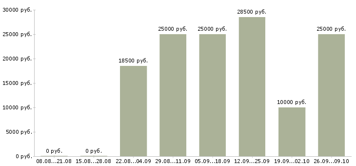 Вакансии оператор на дому в Брянске - Медиана зарплат оператор на дому в Брянске за 2 месяца