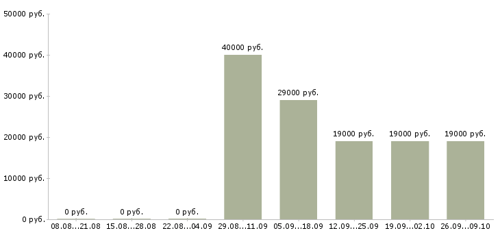 Вакансии оператор пк в офис в Иркутске - Медиана зарплат оператор пк в офис в Иркутске за 2 месяца