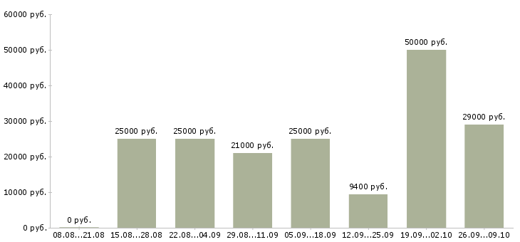 Вакансии опытный пользователь пк в Челябинске - Медиана зарплат опытный пользователь пк в Челябинске за 2 месяца