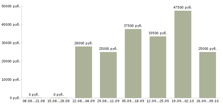 Вакансии офисный курьер в Москве - Медиана зарплат офисный курьер в Москве за 2 месяца