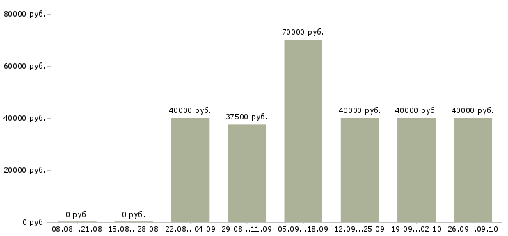 Вакансии официант без опыта работы в Москве - Медиана зарплат официант без опыта работы в Москве за 2 месяца