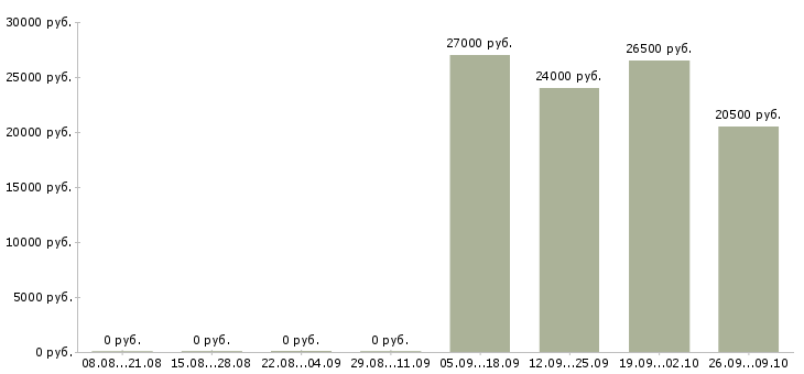 Вакансии охранник график 1 3 в Брянске - Медиана зарплат охранник график 1 3 в Брянске за 2 месяца