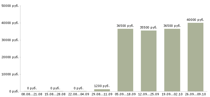 Вакансии охранник день Ростов-на-дону - Медиана зарплат охранник день Ростов-на-дону за 2 месяца