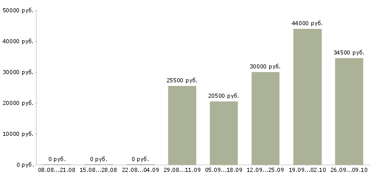 Вакансии охранник на выходные в Волжском - Медиана зарплат охранник на выходные в Волжском за 2 месяца