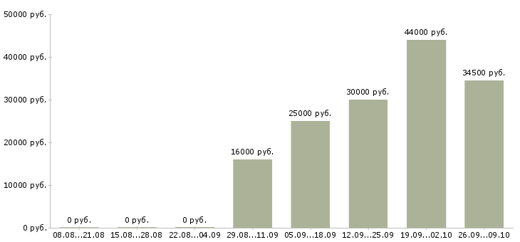 Вакансии охранник на выходные в Ижевске - Медиана зарплат охранник на выходные в Ижевске за 2 месяца