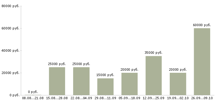 Вакансии повара в Ярославле - Медиана зарплат повара в Ярославле за 2 месяца