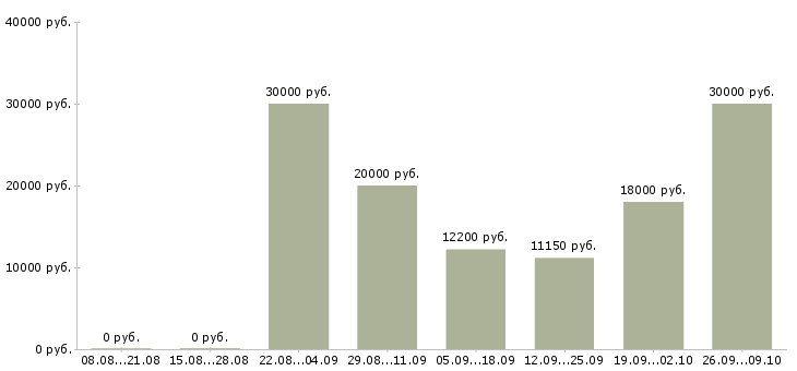 Вакансии покупатель Йошкар-ола - Медиана зарплат покупатель Йошкар-ола за 2 месяца