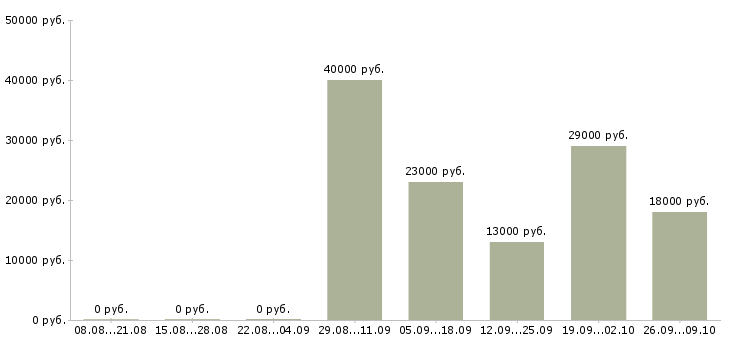Вакансии помощник менеджера по продажам Адыгея - Медиана зарплат помощник менеджера по продажам Адыгея за 2 месяца