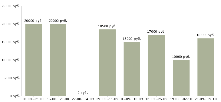 Вакансии предлагается на дому в Пензе - Медиана зарплат предлагается на дому в Пензе за 2 месяца