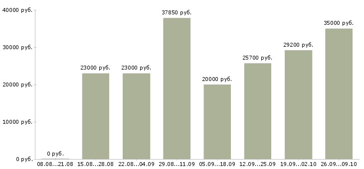 Вакансии продавец в магазине в Архангельске - Медиана зарплат продавец в магазине в Архангельске за 2 месяца