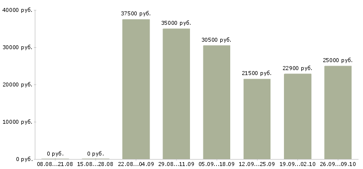 Вакансии продавец компьютерного магазина в Москве - Медиана зарплат продавец компьютерного магазина в Москве за 2 месяца