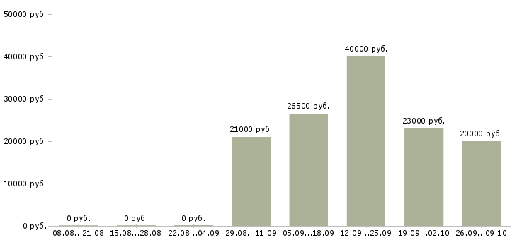 Вакансии продавец салона в Новосибирске - Медиана зарплат продавец салона в Новосибирске за 2 месяца