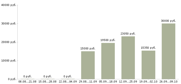 Вакансии продавец торгового зала в Волгограде - Медиана зарплат продавец торгового зала в Волгограде за 2 месяца
