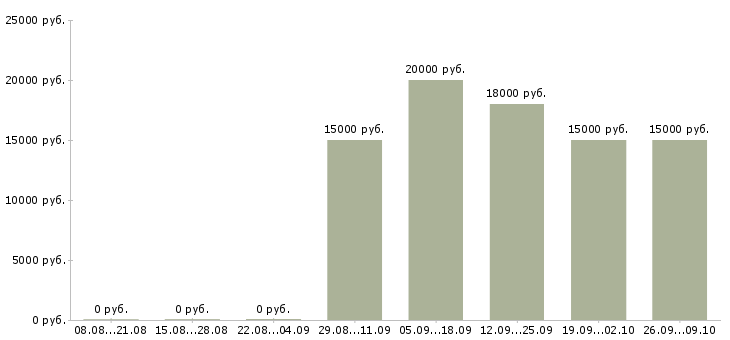 Вакансии продажа техники в Барнауле - Медиана зарплат продажа техники в Барнауле за 2 месяца
