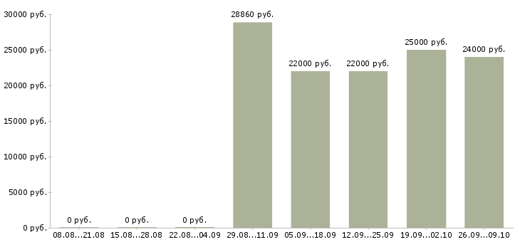 Вакансии работник в торговый зал гипермаркета Санкт-петербург - Медиана зарплат работник в торговый зал гипермаркета Санкт-петербург за 2 месяца