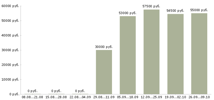 Вакансии рабочие вахтой в Балашихе - Медиана зарплат рабочие вахтой в Балашихе за 2 месяца