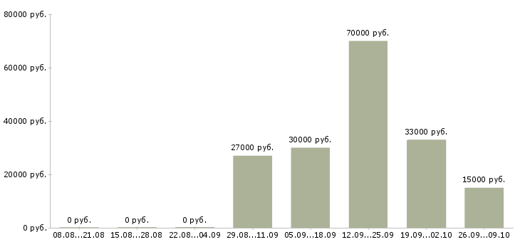 Вакансии рабочие кондитерского производства в Москве - Медиана зарплат рабочие кондитерского производства в Москве за 2 месяца