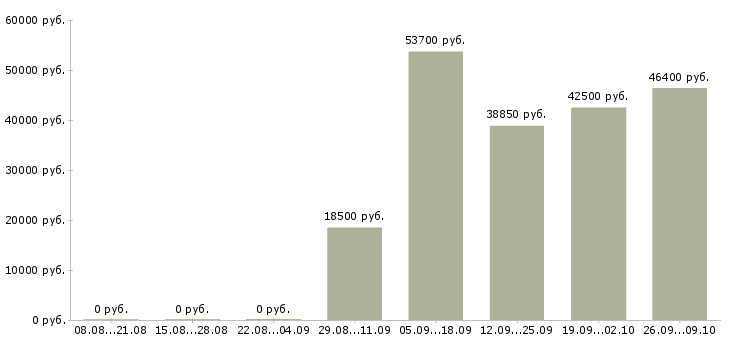 Вакансии рабочий на производство в Пензе - Медиана зарплат рабочий на производство в Пензе за 2 месяца