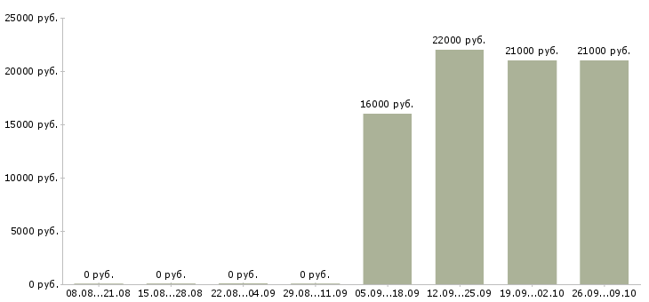 Вакансии рабочий разнорабочий Дагестан - Медиана зарплат рабочий разнорабочий Дагестан за 2 месяца