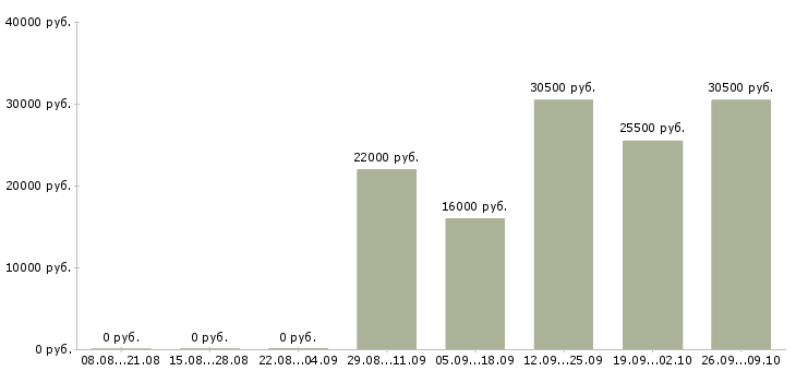 Вакансии разнорабочая Улан-удэ - Медиана зарплат разнорабочая Улан-удэ за 2 месяца