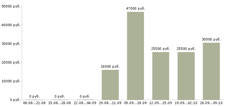 Вакансии разнорабочая в Магнитогорске - Медиана зарплат разнорабочая в Магнитогорске за 2 месяца