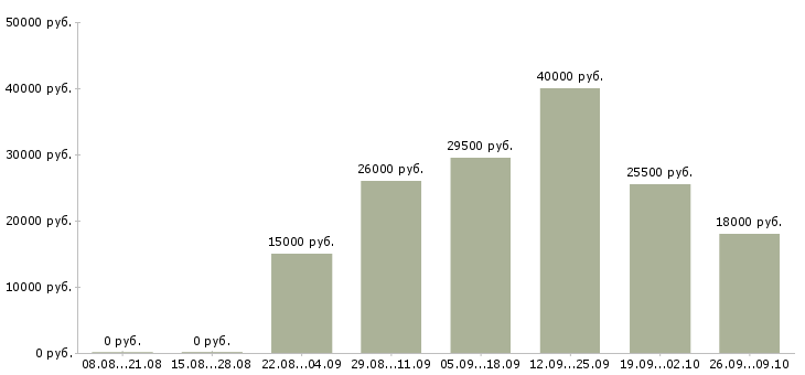 Вакансии реклама в Кемерово - Медиана зарплат реклама в Кемерово за 2 месяца