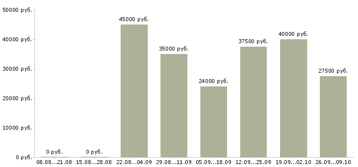Вакансии руководитель в крупную компанию Ростов-на-дону - Медиана зарплат руководитель в крупную компанию Ростов-на-дону за 2 месяца