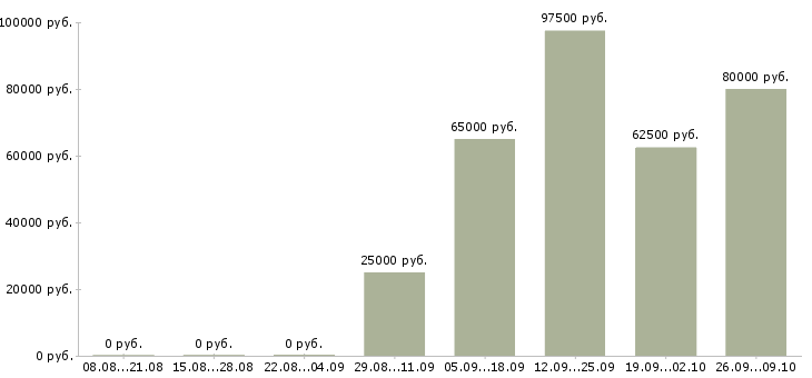 Вакансии руководитель отдела прямых продаж в Москве - Медиана зарплат руководитель отдела прямых продаж в Москве за 2 месяца