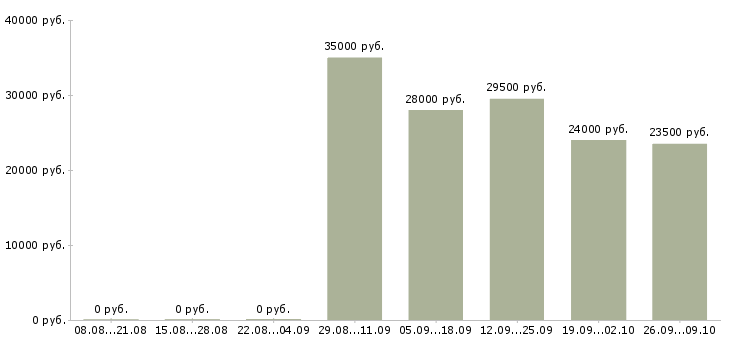 Вакансии руководитель по активным продажам в Архангельске - Медиана зарплат руководитель по активным продажам в Архангельске за 2 месяца
