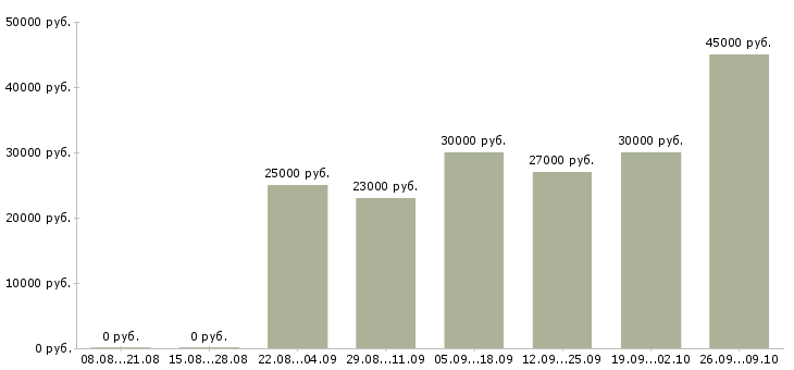 Вакансии руководитель по развитию в Волгограде - Медиана зарплат руководитель по развитию в Волгограде за 2 месяца
