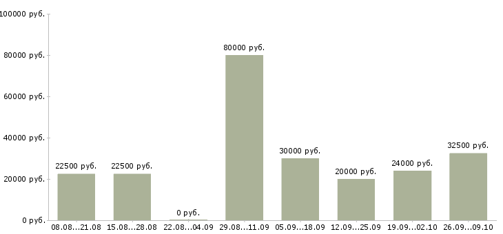 Вакансии с клиентами без поиска в Новосибирске - Медиана зарплат с клиентами без поиска в Новосибирске за 2 месяца