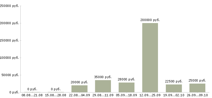 Вакансии с оформлением документов в Белгороде - Медиана зарплат с оформлением документов в Белгороде за 2 месяца
