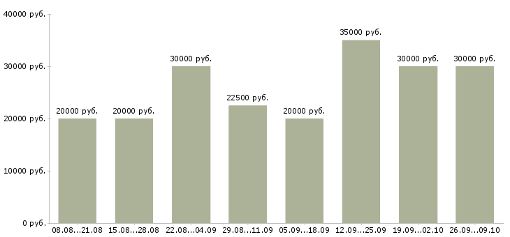 Вакансии свободный график Бурятия - Медиана зарплат свободный график Бурятия за 2 месяца