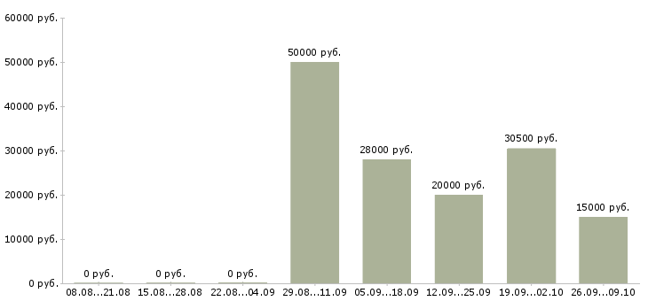 Вакансии секретарь на документы Санкт-петербург - Медиана зарплат секретарь на документы Санкт-петербург за 2 месяца
