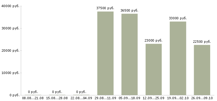 Вакансии секретарь офиса в Пятигорске - Медиана зарплат секретарь офиса в Пятигорске за 2 месяца