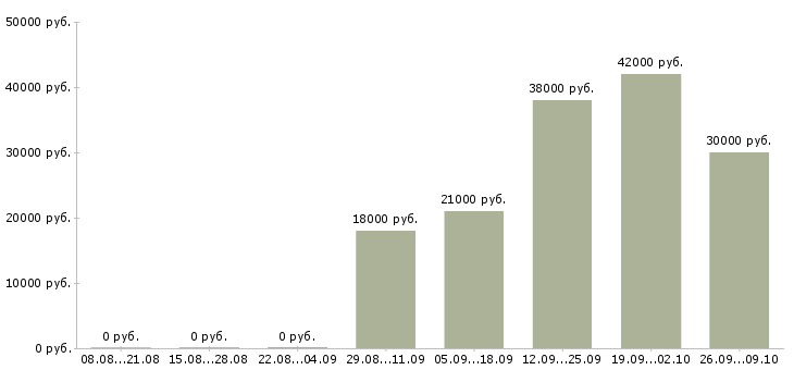 Вакансии секретарь работы офиса Адыгея - Медиана зарплат секретарь работы офиса Адыгея за 2 месяца