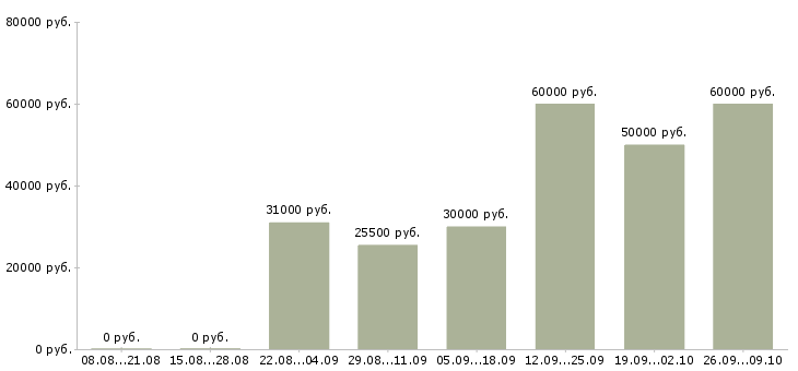 Вакансии слесарь на отопление в Москве - Медиана зарплат слесарь на отопление в Москве за 2 месяца